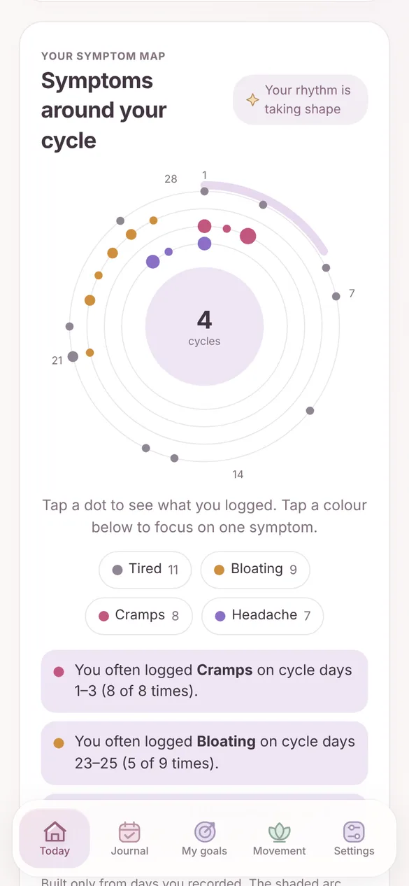 Symptom map placing cramps, bloating and headaches on the days of the cycle